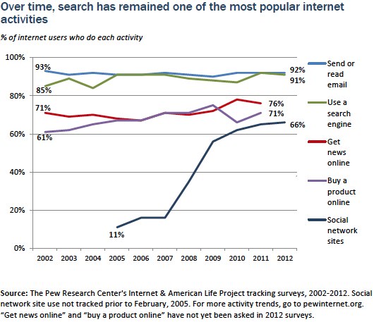 Popular Internet Activities