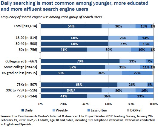 Search Use by Education Level