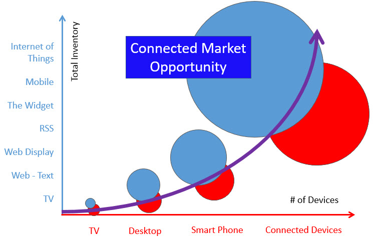 Connected Marketing Opportunity Horizon